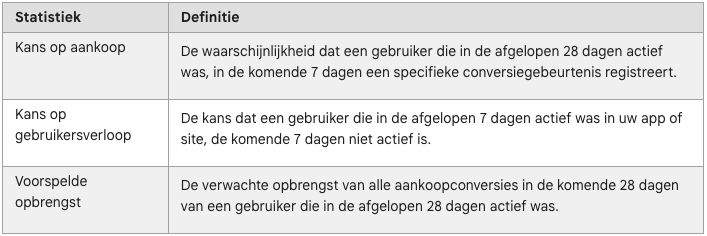Over voorspellende statistieken GA4
